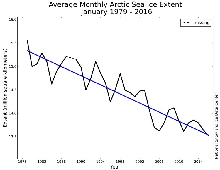 Image result for average monthly arctic sea ice extent jan 1976-2016