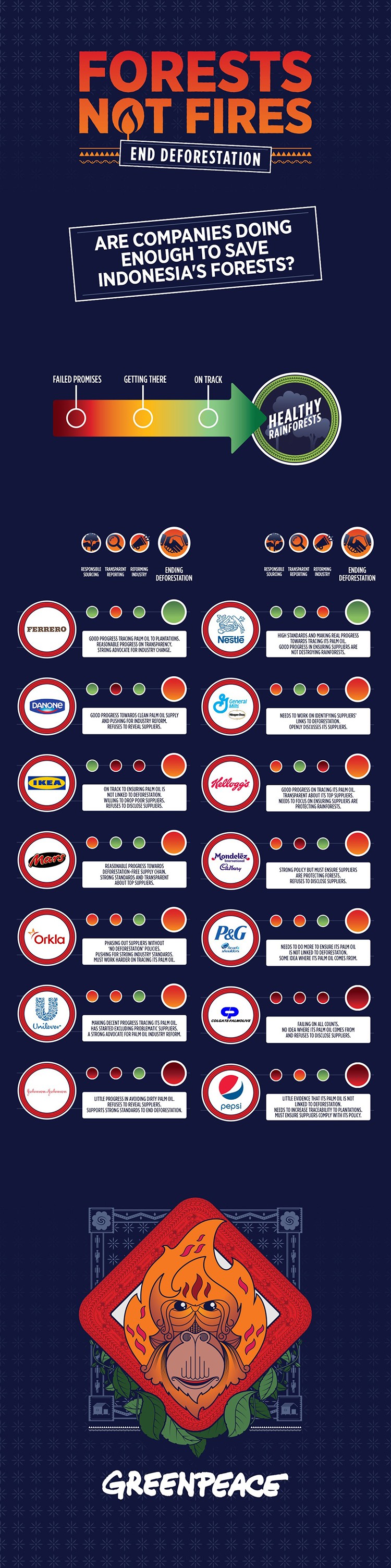  Palm Oil Scorecard  Find Out Which Brands Are and aren t 