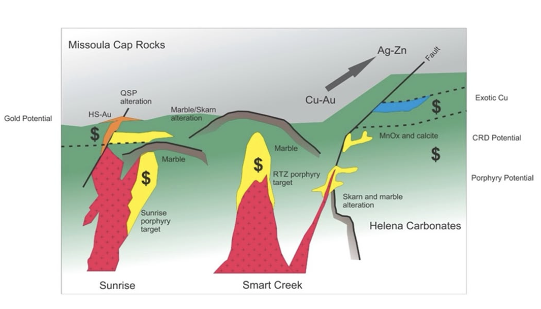 Geological cross-section showing mineral deposits and alteration zones near Sunrise and Domestic Metals' Smart Creek.