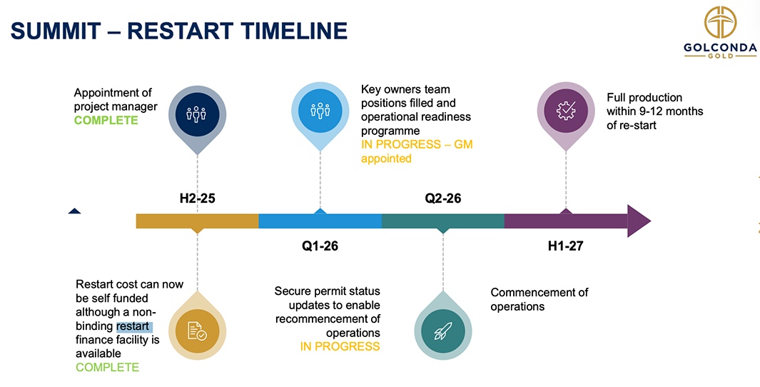 Golconda Gold - Summit Mine restart timeline