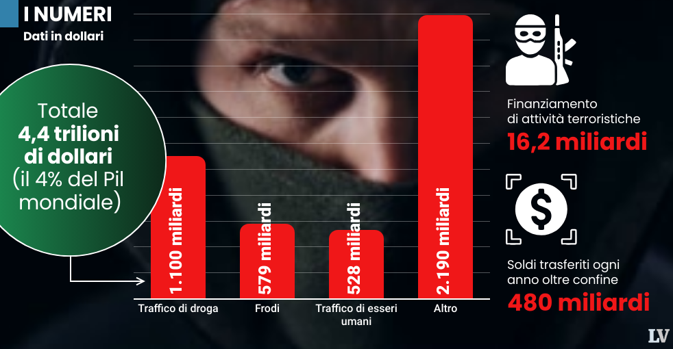 4,4 trilioni nell’ombra. La criminalità globale è una superpotenza