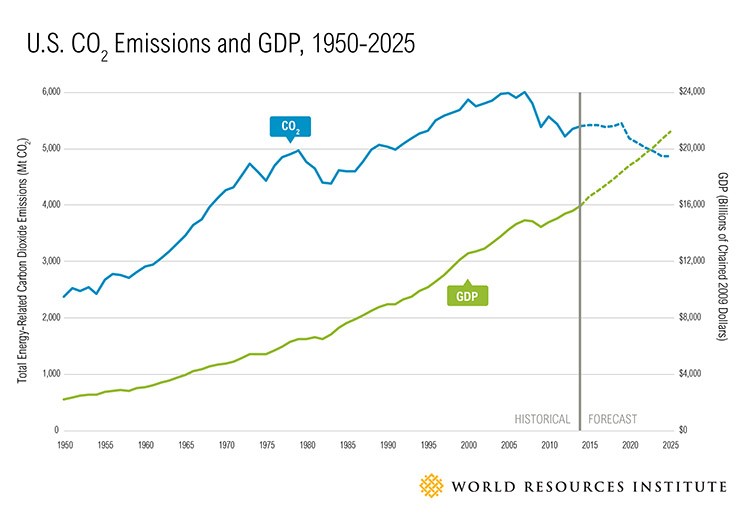 21 Countries That Reduced Carbon Emissions While Growing Their GDP ...