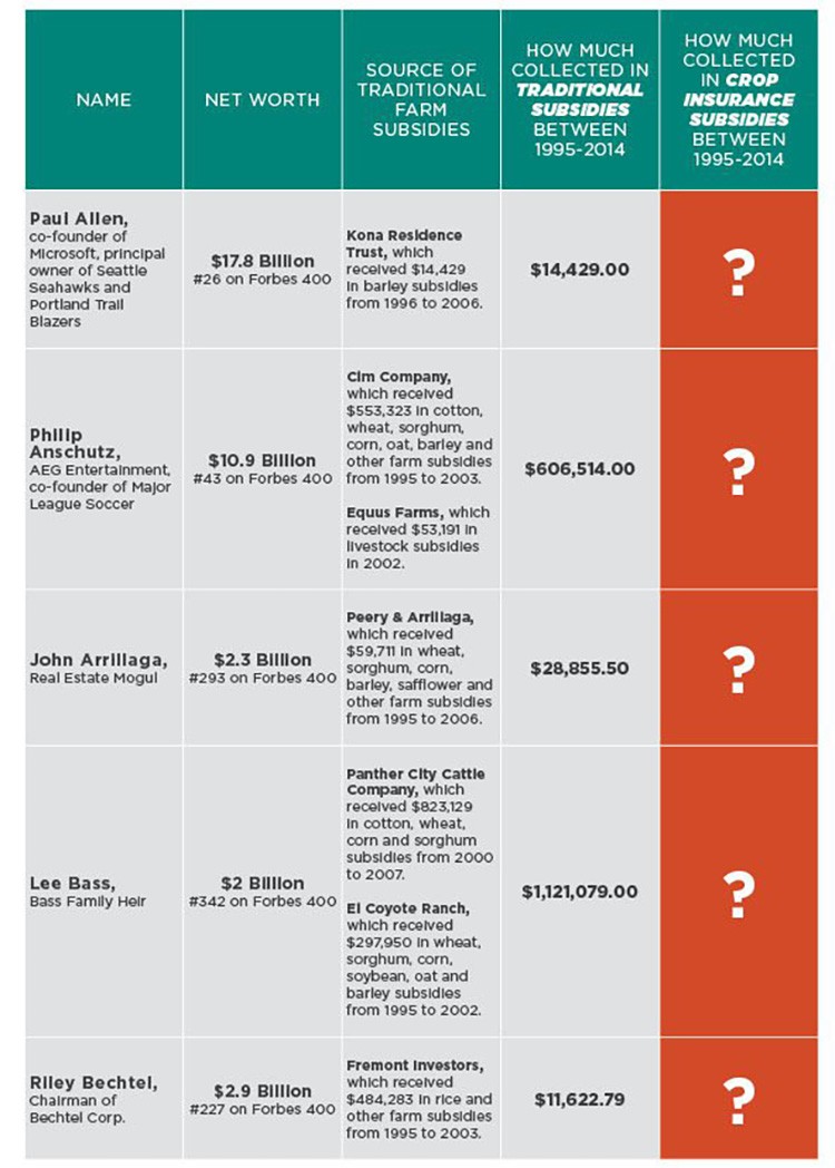 50 Billionaires Receive 6.3 Million in Federal Farm Subsidies EcoWatch