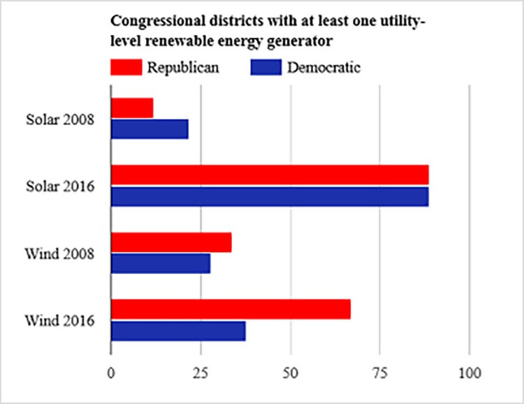 with-clean-energy-jobs-booming-in-republican-districts-it-s-time-to