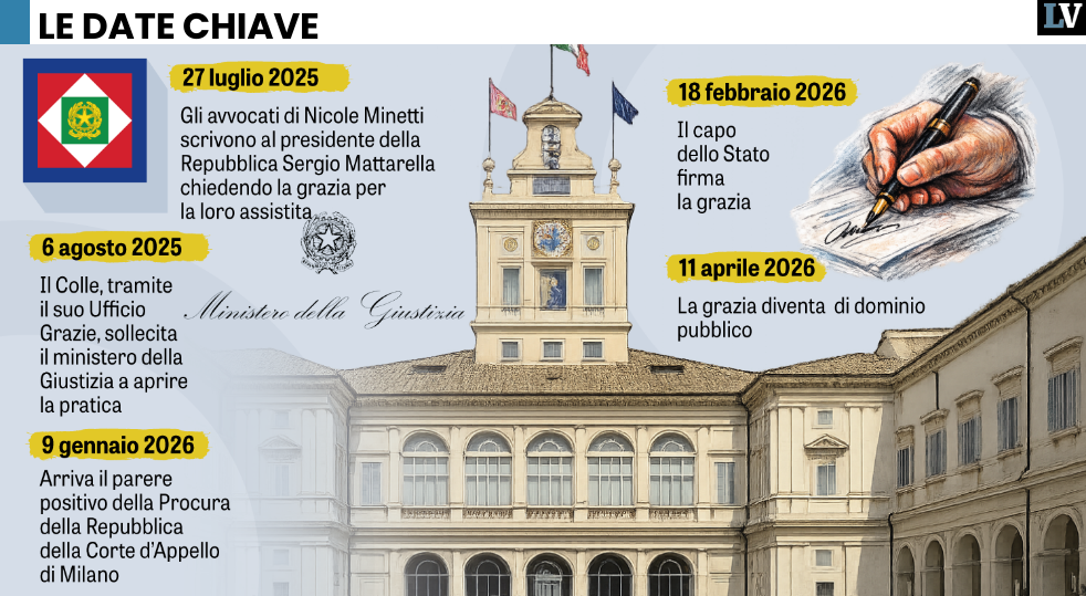 Le tappe del caso Minetti. Riserbo e rapidità per una grazia «speciale»