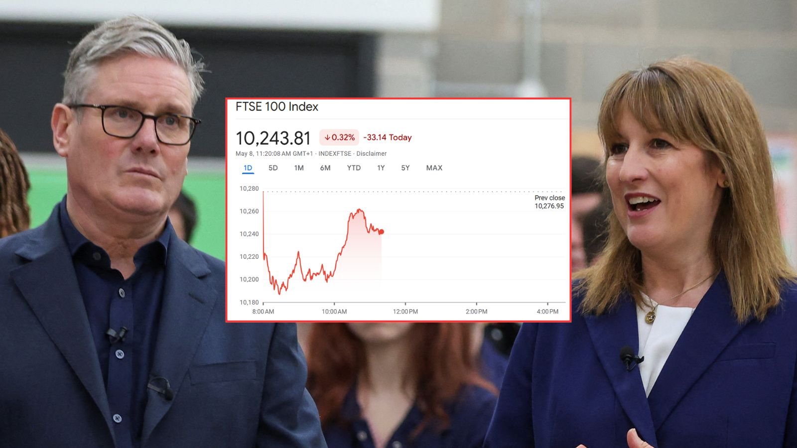 Ftse 100 down as election losses 'erode confidence' in Labour stability