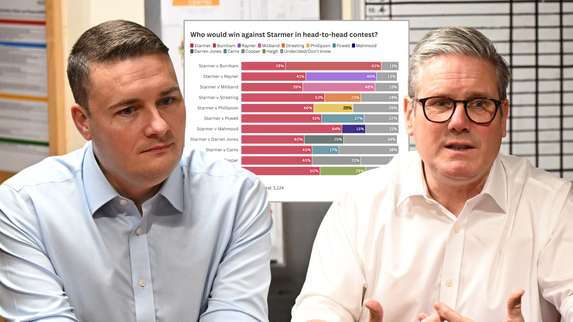 Polling reveals Keir Starmer would beat Wes Streeting in leadership contest - but lose to Andy Burnham