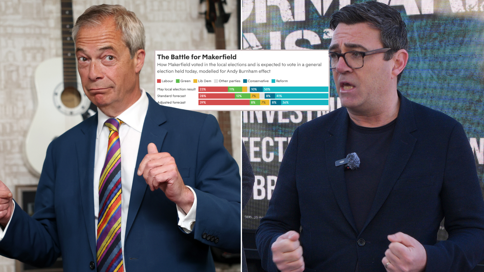 New poll reveals impact of Andy Burnham standing in Makerfield by-election as Reform prepares to 'throw everything at it'