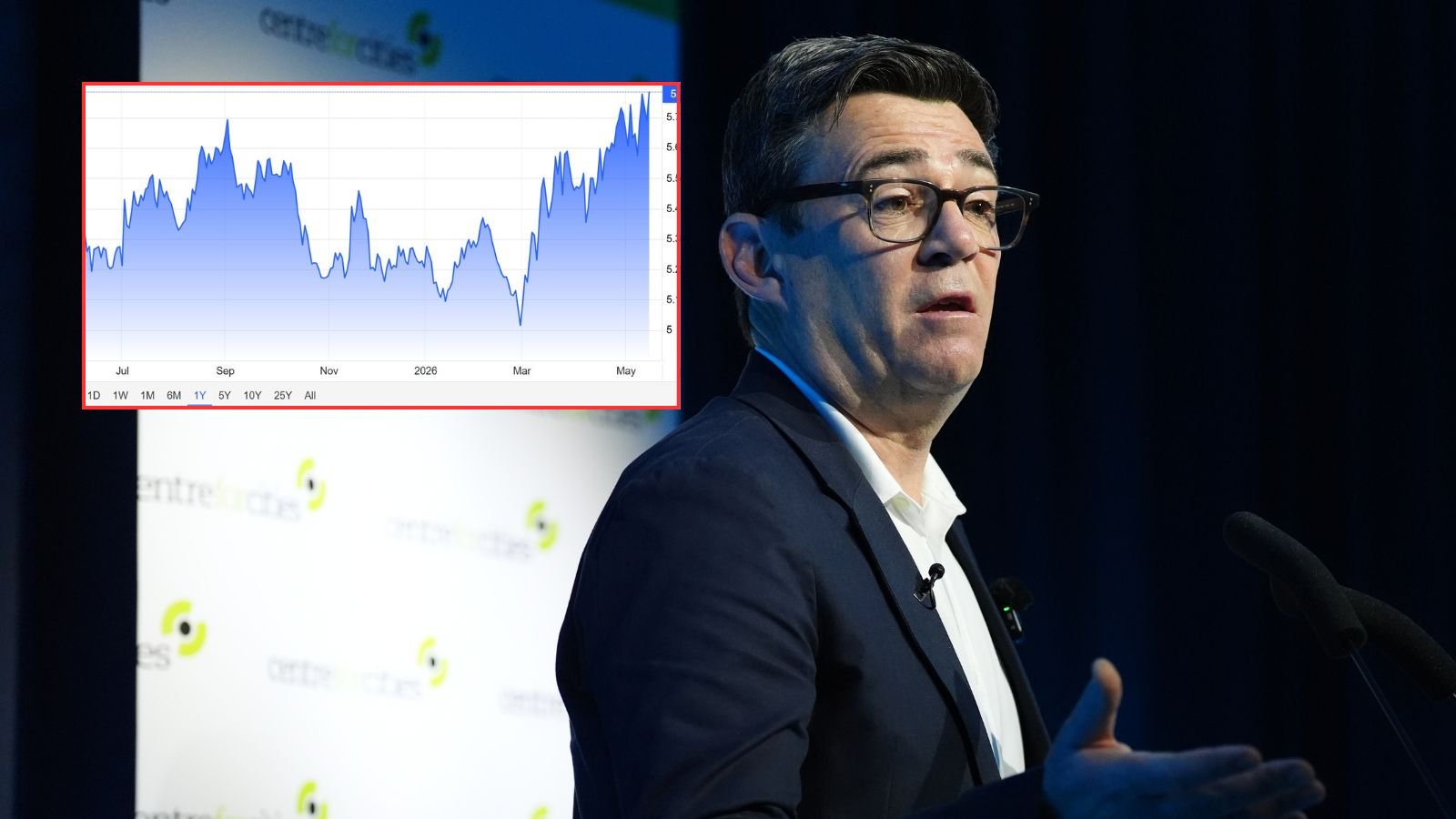 UK borrowing costs surge as investors spooked by 'King of the North' Andy Burnham