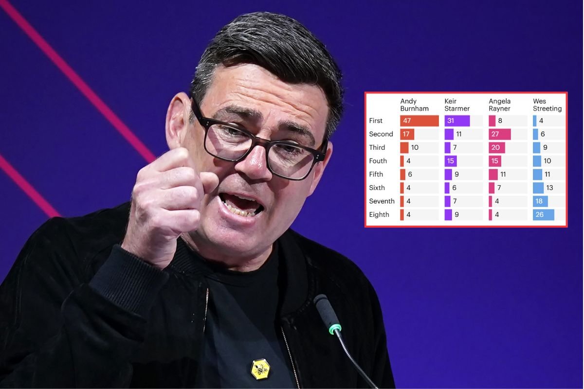 Andy Burnham would smash Keir Starmer and Wes Streeting in Labour leadership contest, poll shows