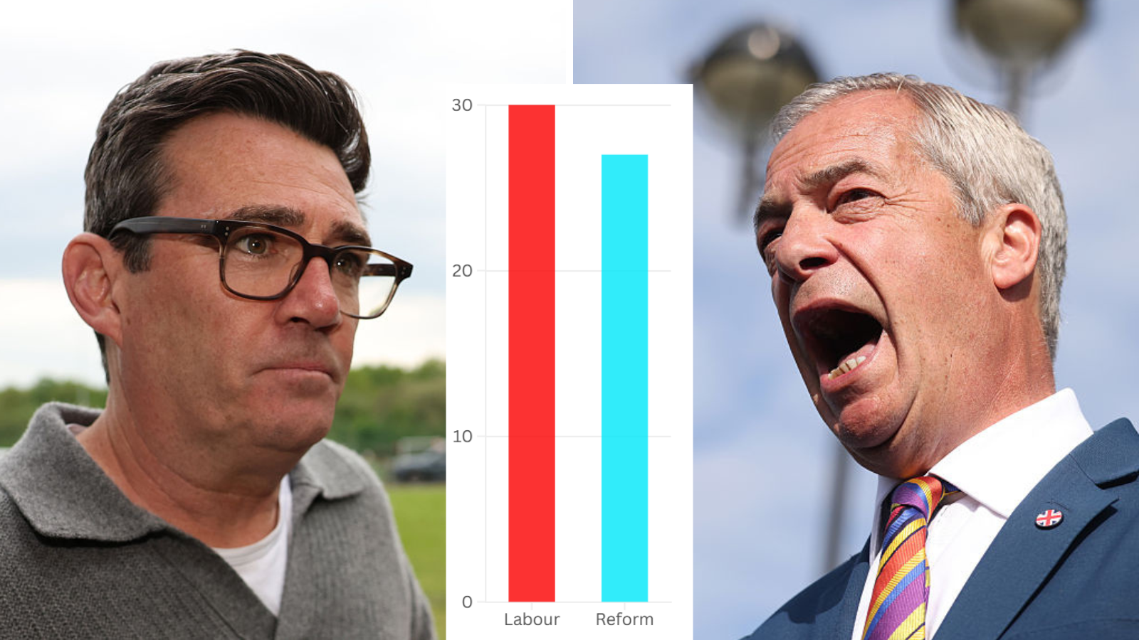Andy Burnham's Labour would have firepower to beat Reform, new poll finds
