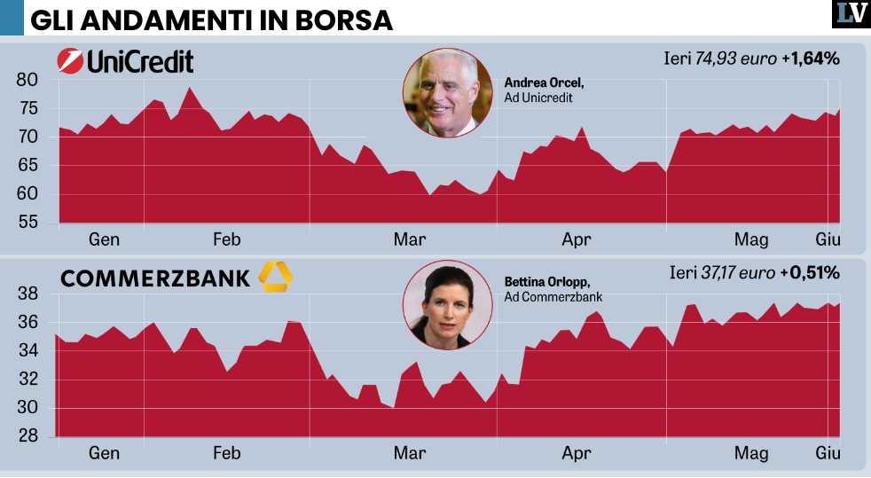 Operazioni di Unicredit su Commerzbank