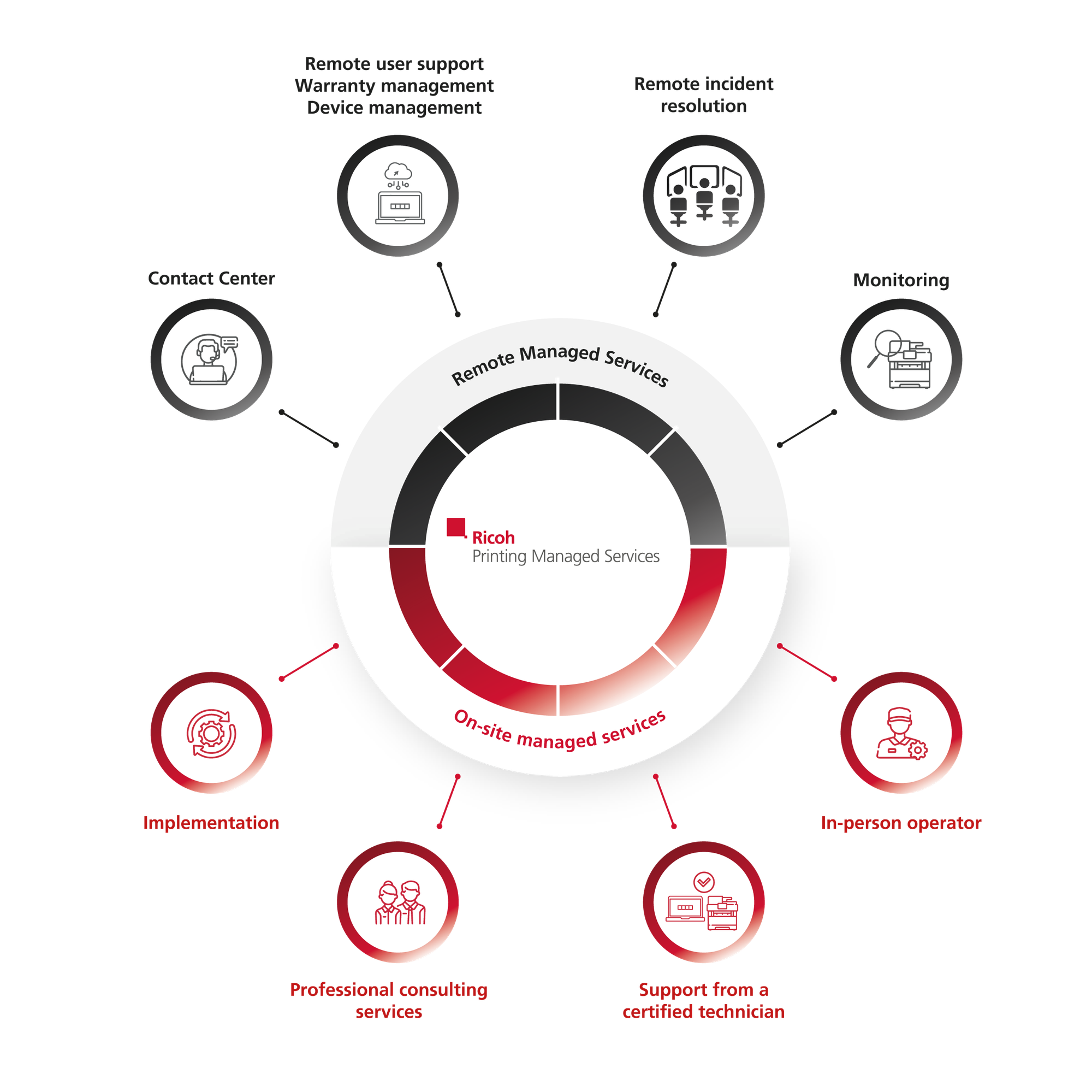 Ricoh print infrastructure