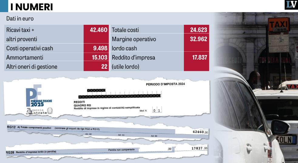 I tassisti offesi mostrano i redditi. «Ora basta dire che si