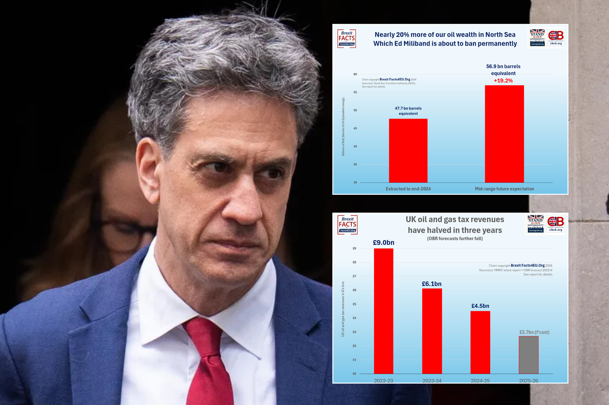 Ed Miliband's £200bn Net Zero gamble risks 250k jobs and buries North Sea treasure, analysis shows