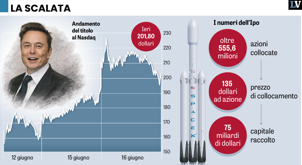 Analisi economica e tecnologica del valore di SpaceX