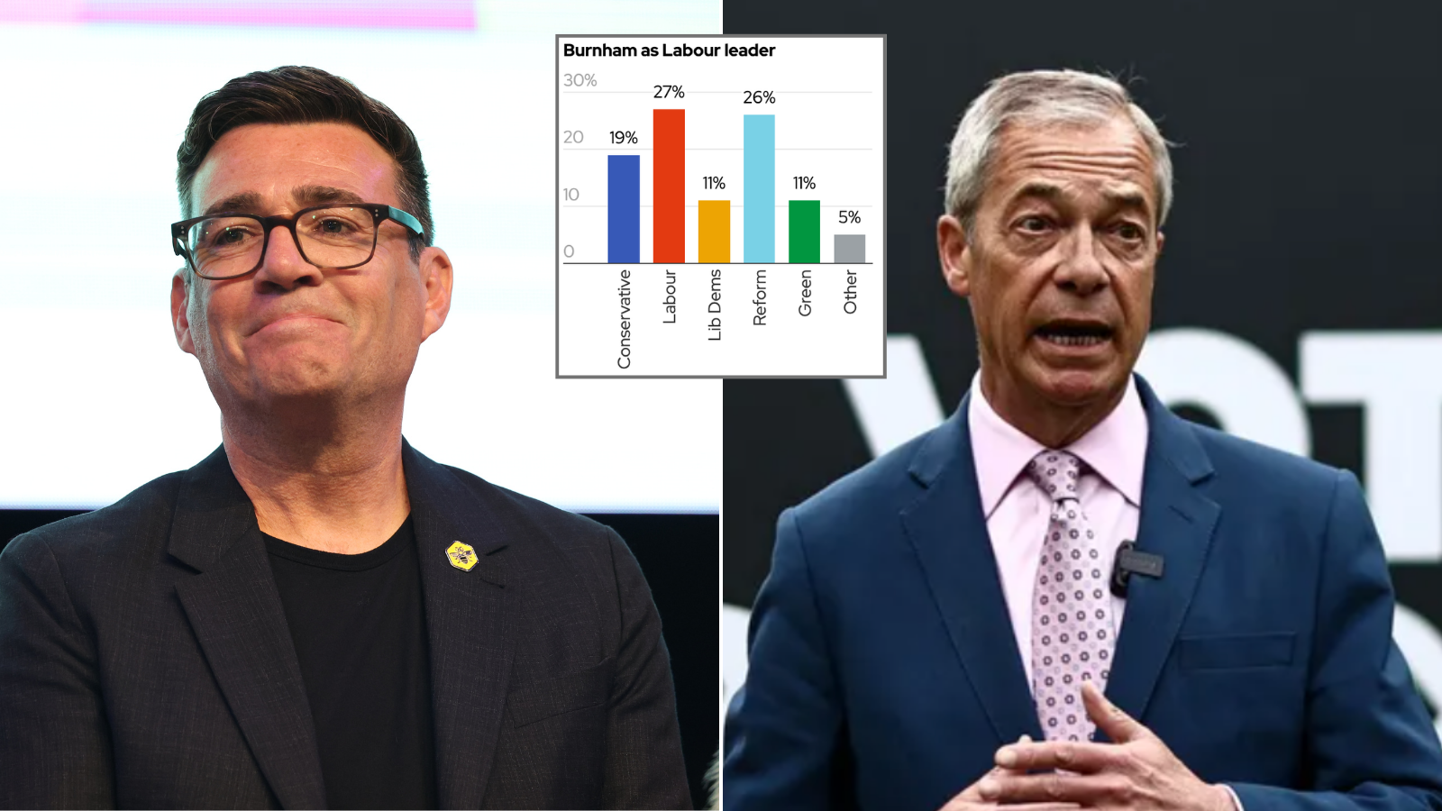 Labour leapfrogs Reform UK in shock new poll but Burnham bounce is 'wafer thin'