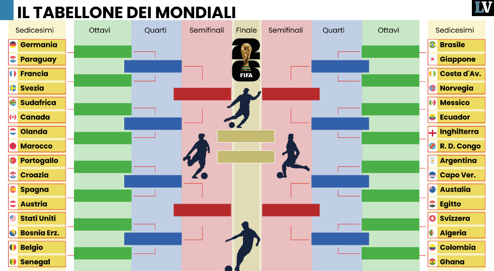 Argentina e Francia favorite per la finale del Mondiale 2026