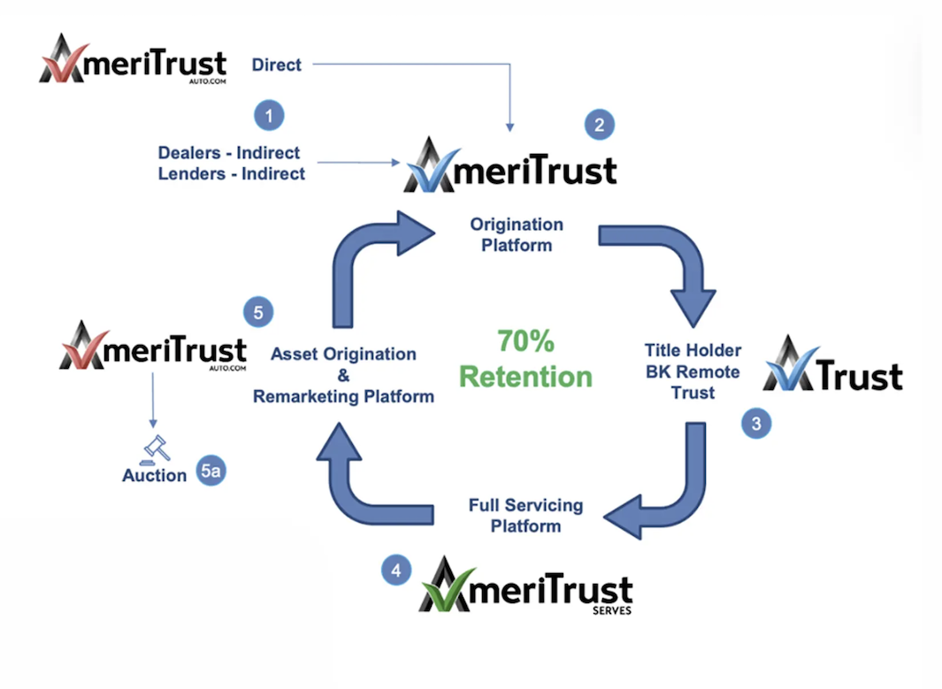 Overview of Ameritrust's scalable business model