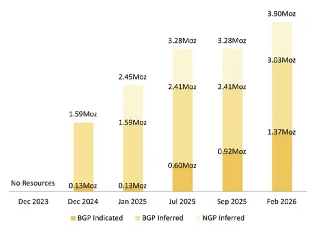 Aurum Resources mineral resources growth timeline
