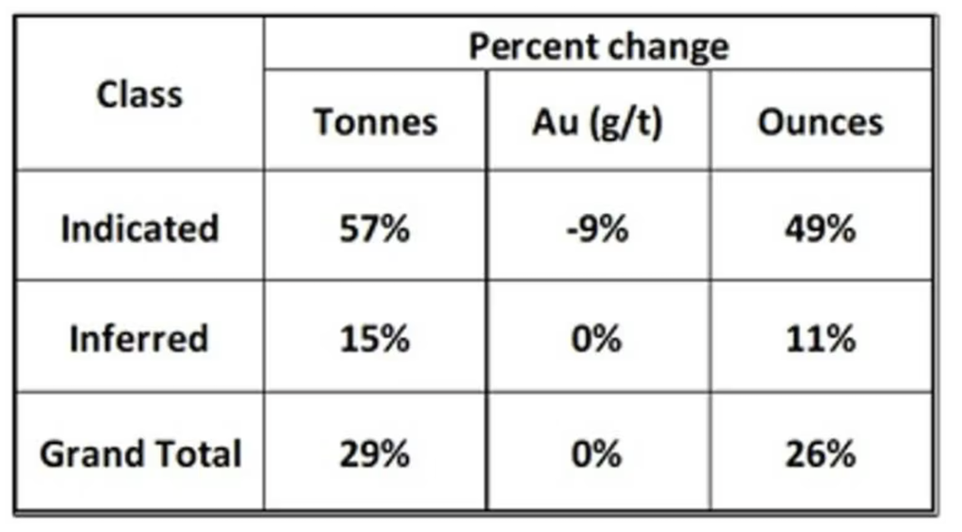 Table showing Aurum Resources' Boundiali Gold Project Mineral Resource