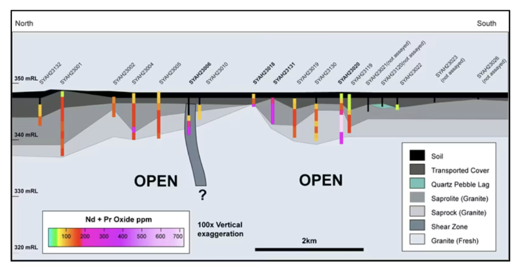 Basin Energy's geological cross-section illustrating soil and rock layers with drill hole sampling data.