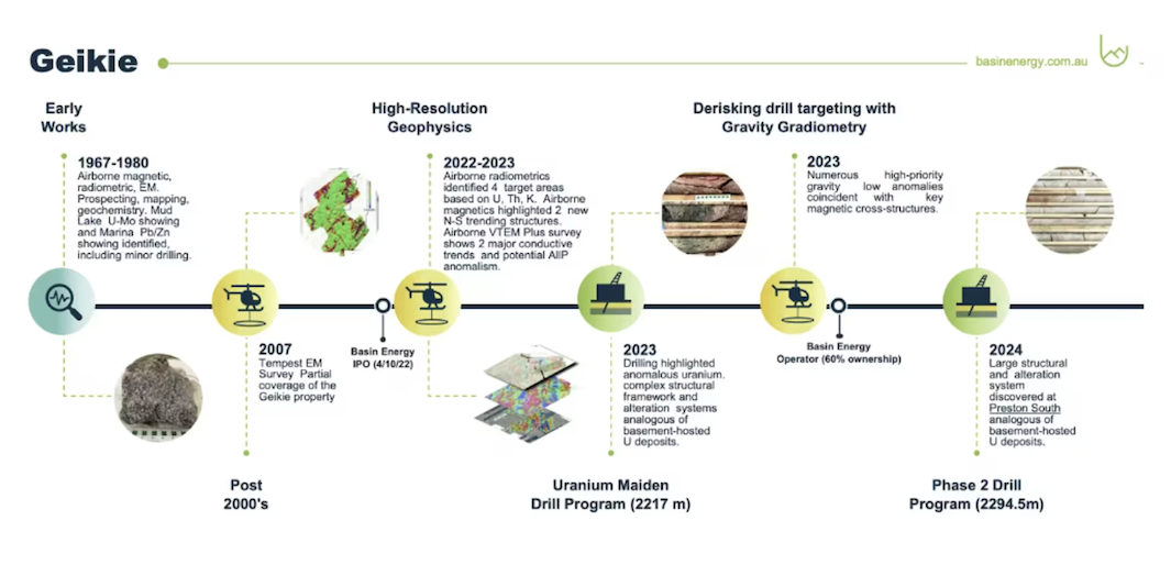 Timeline of Basin Energy's Geikie exploration activities from 1967 to 2024 with geophysical methods.