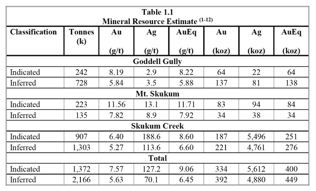 Table 1.1 displays mineral resource estimates of Blue Jay Gold's Steller property
