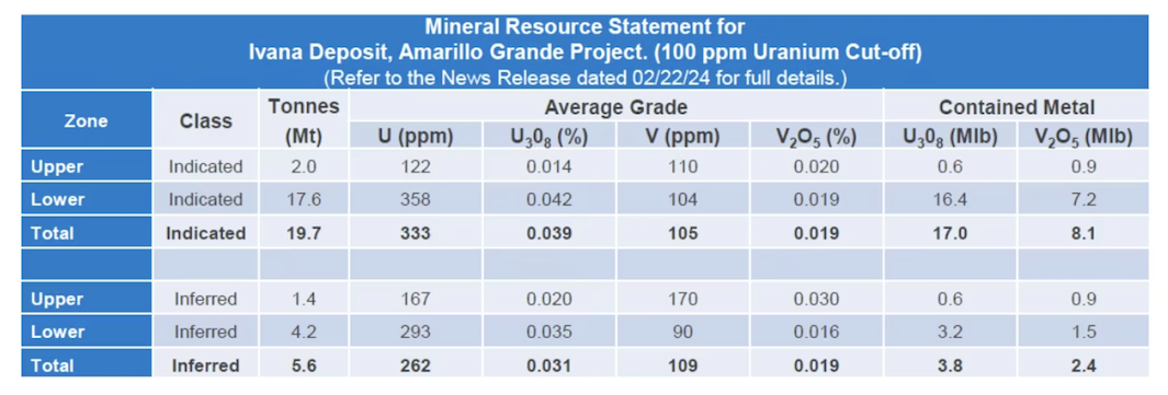 Mineral resource statement of Blue Sky Uranium's Ivana deposit
