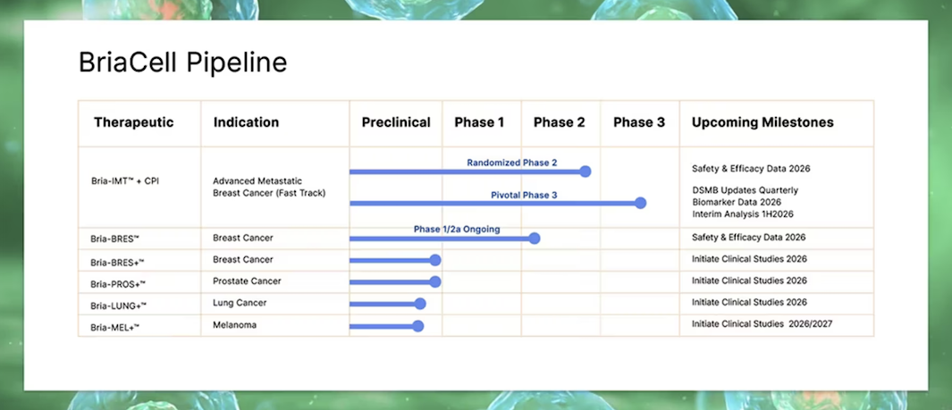 BriaCell Pipeline; table with therapeutic, indication, phases; green cellular background.