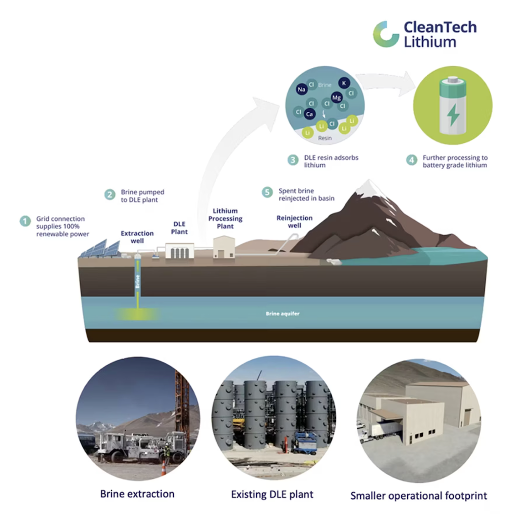 Diagram of Cleantech Lithium's lithium extraction and processing with brine, featuring solar panels.