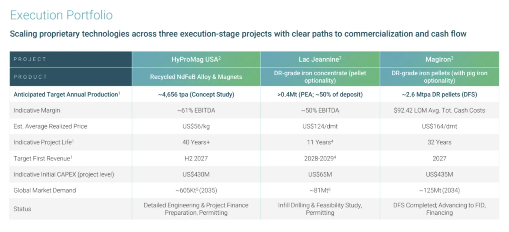 Execution portfolio table for three projects: Cotech's HyProMag USA, Lac Jeannine, and MagIron.