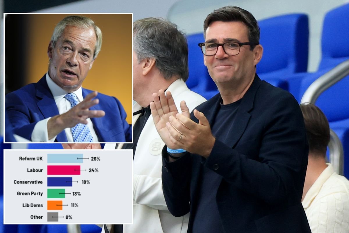 Andy Burnham leads Nigel Farage by 14 per cent as Britain's preferred PM