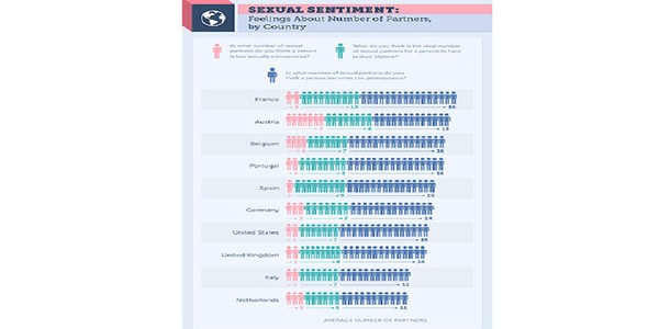 Sex Partners Statistics Survey—is Your Number Above Or Below Average