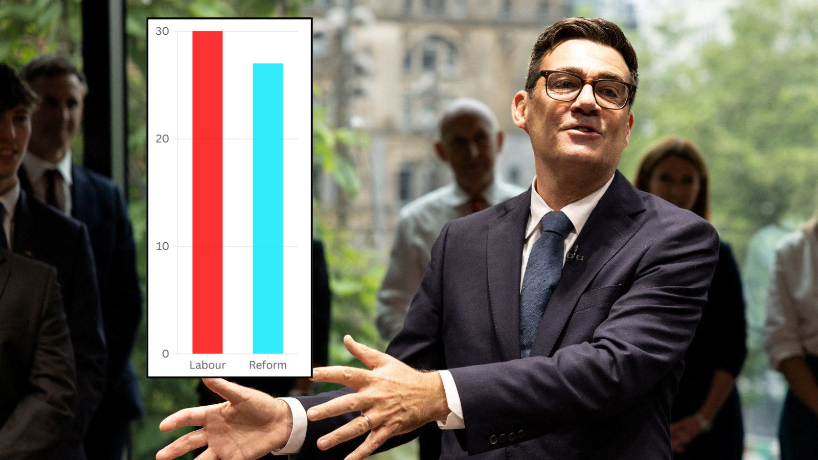 'Burnham bounce' sees Labour draw first blood and gain TWO seats from Reform in local by-elections