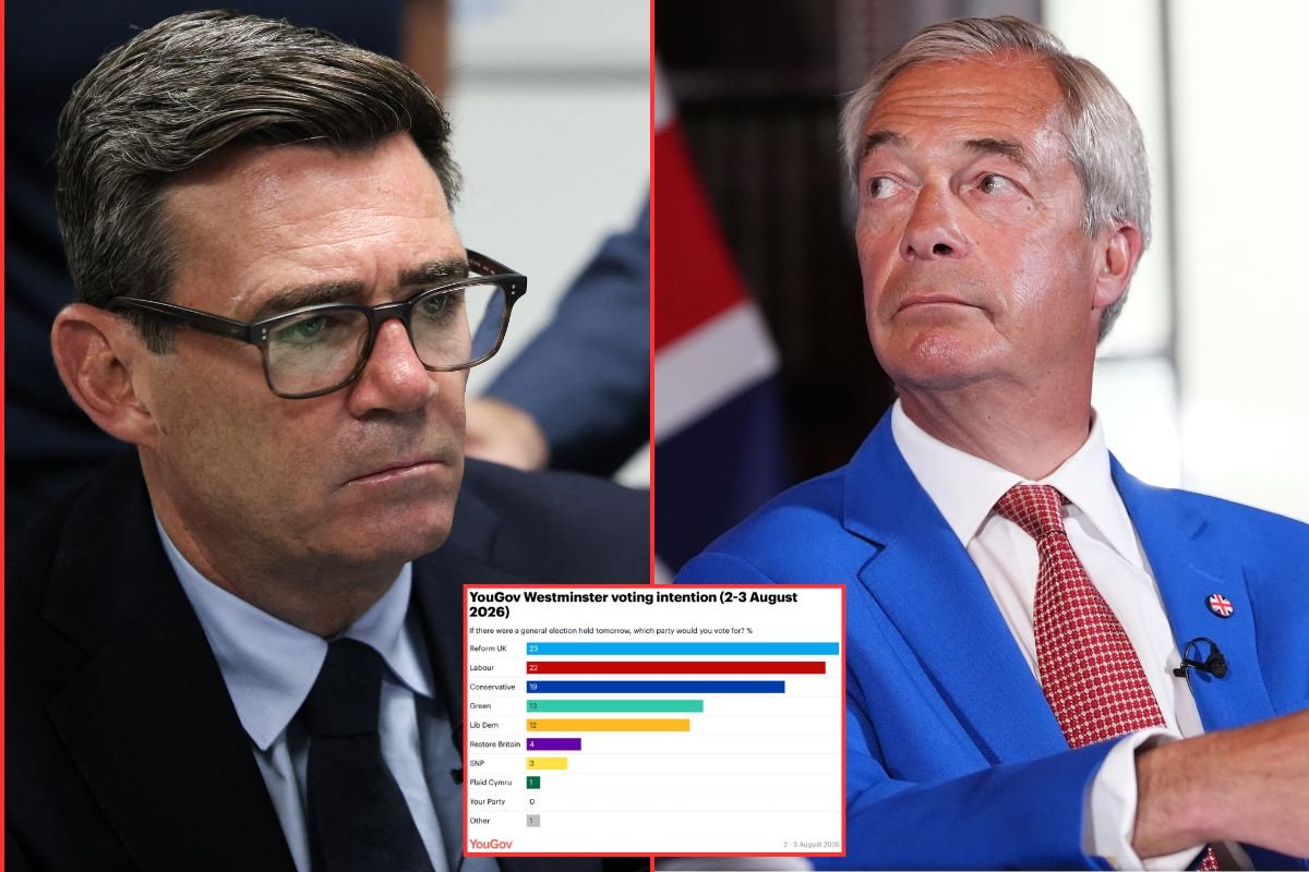 Burnham bounce over? Labour loses lead over Reform just moments after PM leaves UK for early holiday