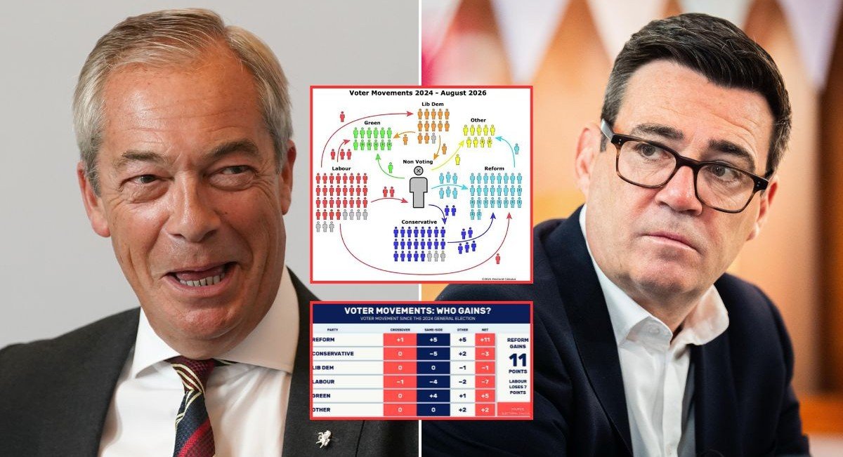 Nigel Farage eats into Tory vote as Reform's surge leaves Andy Burnham bounce on brink, new poll shows