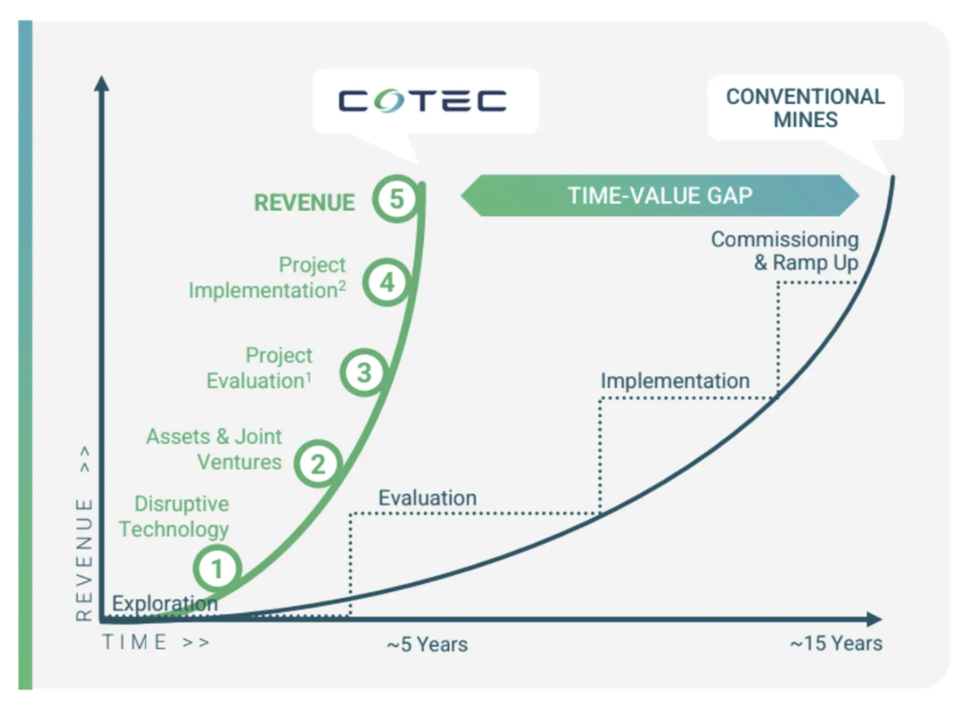 Why invest in CoTec Holdings