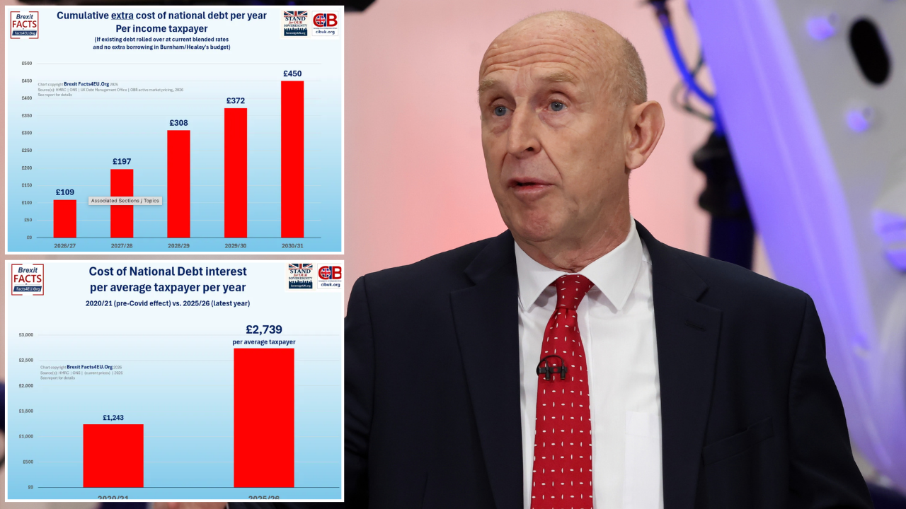British taxpayers forced to pay 'second mortgage' just to cover UK's ballooning debt