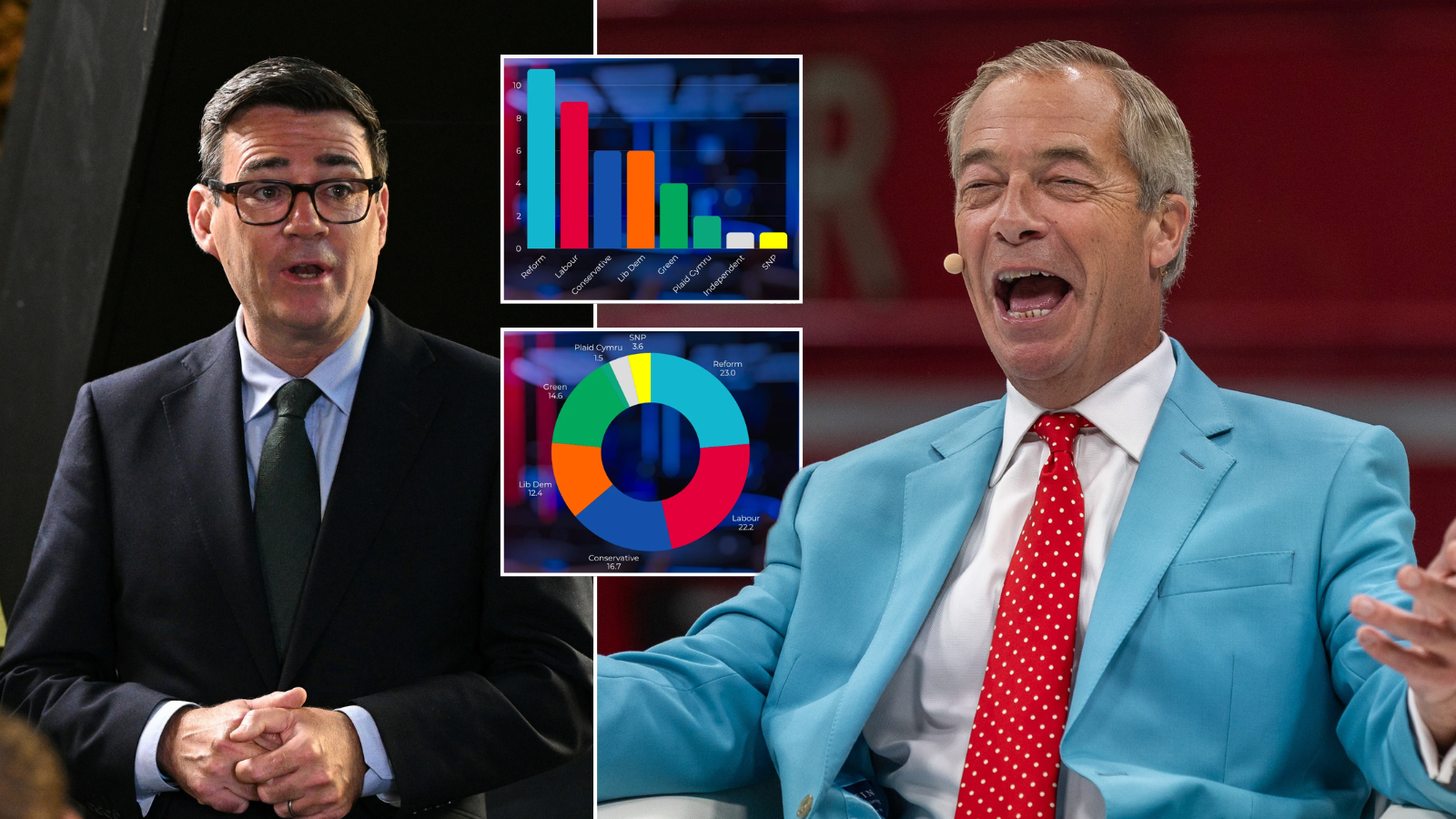 The data that proves Reform is outpacing Labour since Andy Burnham became PM