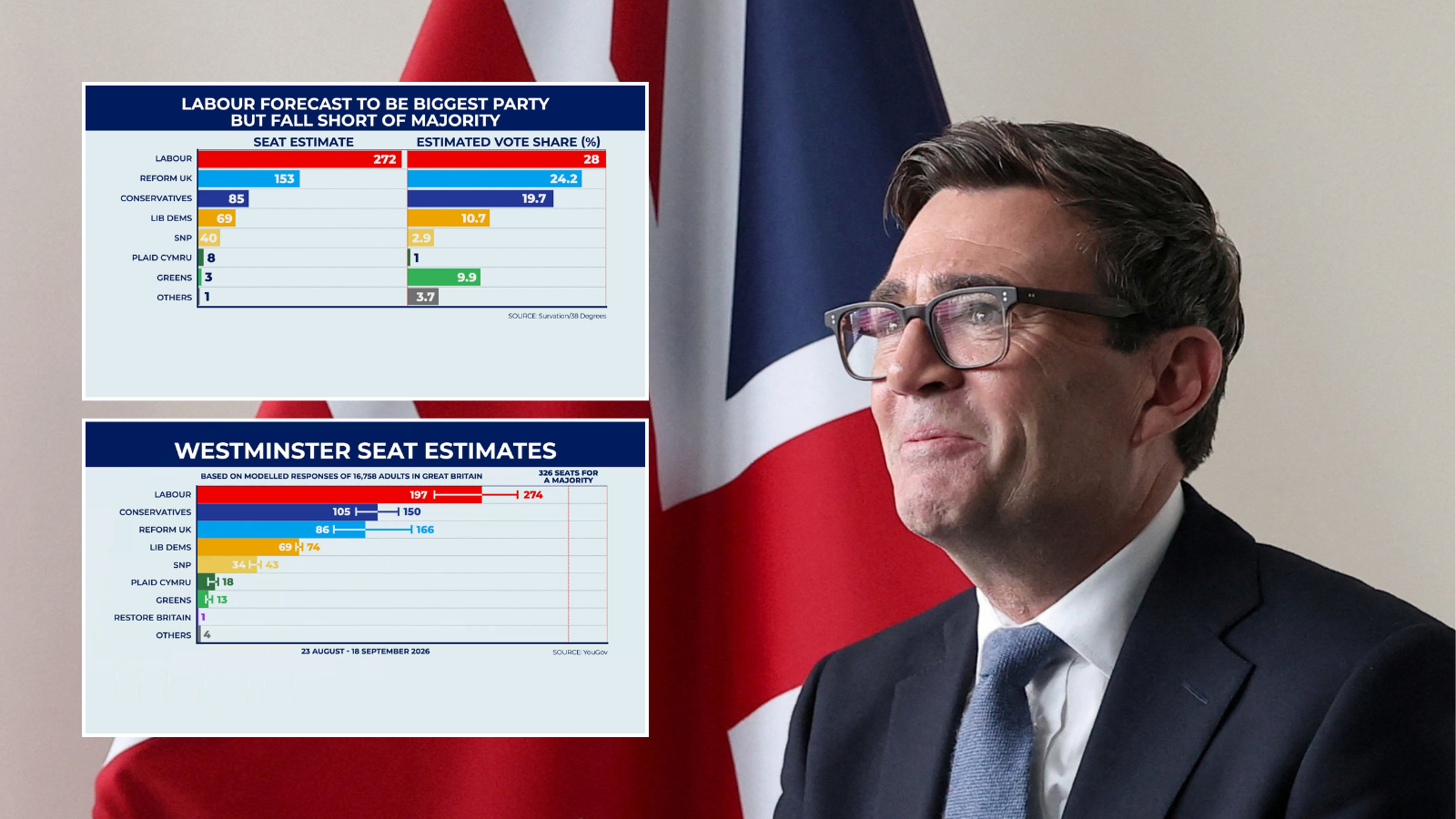 No10 advisers push for early general election as they feel confident of Labour majority