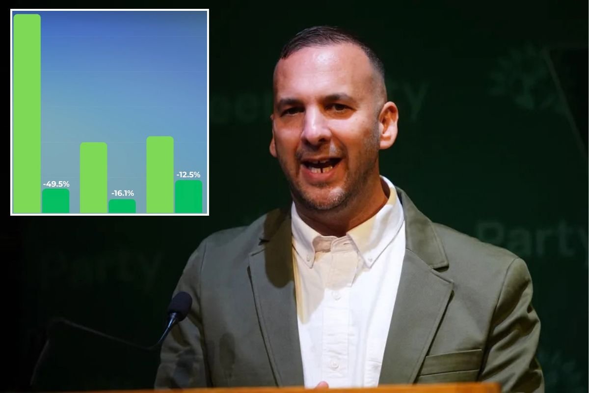 Zack Polanski's bubble bursts after Greens wiped out in key council while Tories surge
