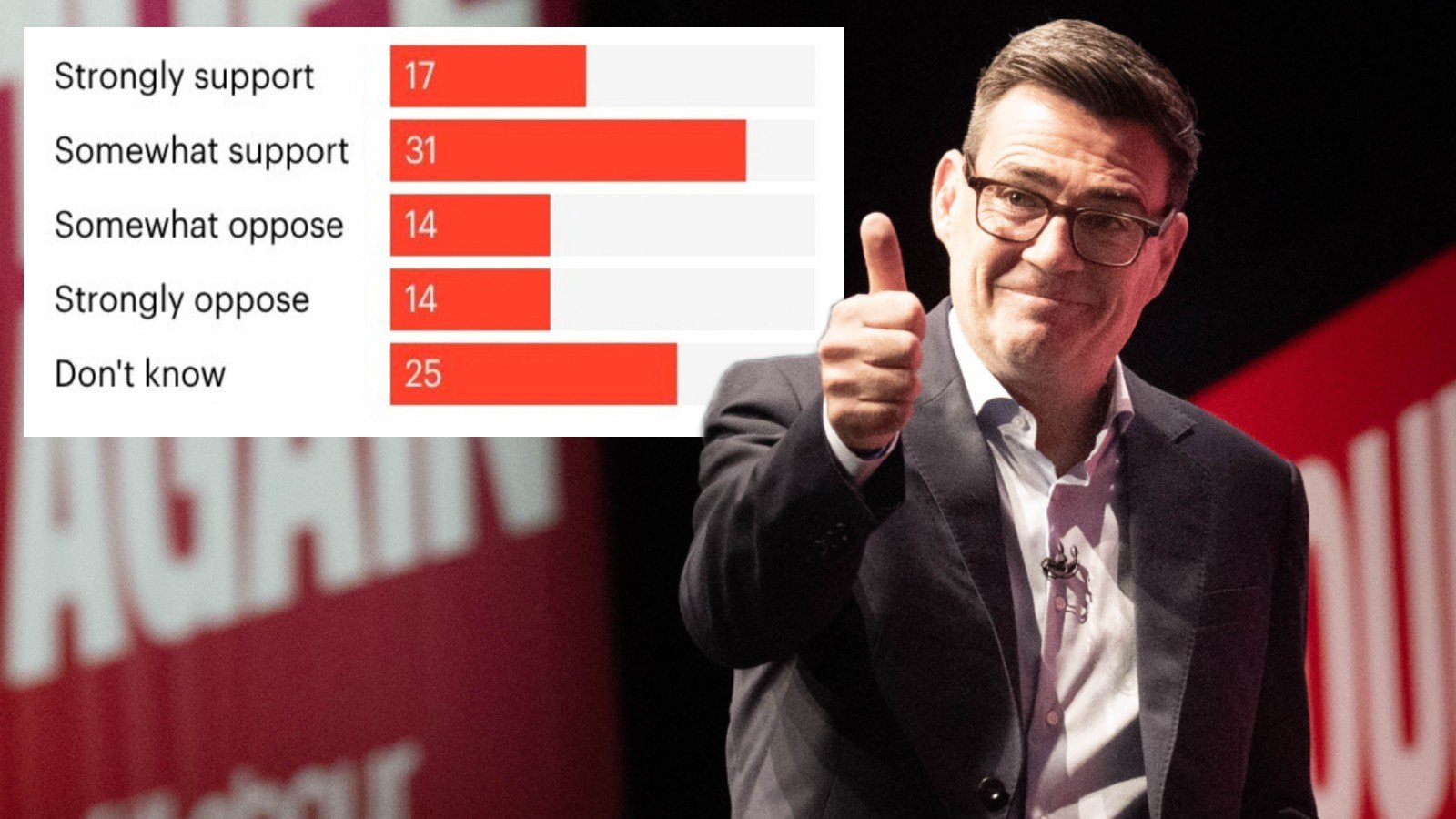 Nearly half of Britons BACK Andy Burnham's plan to axe triple lock, bombshell snap poll reveals