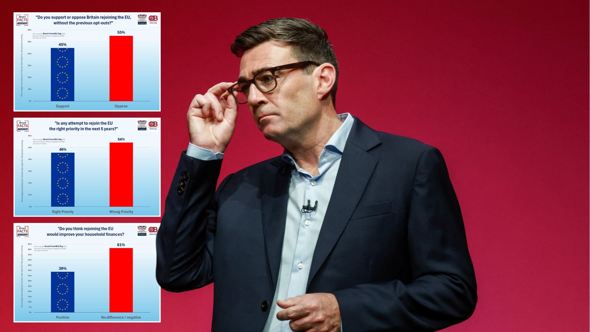 Andy Burnham ignores voters as damning poll exposes Britain’s true feelings on rejoining EU