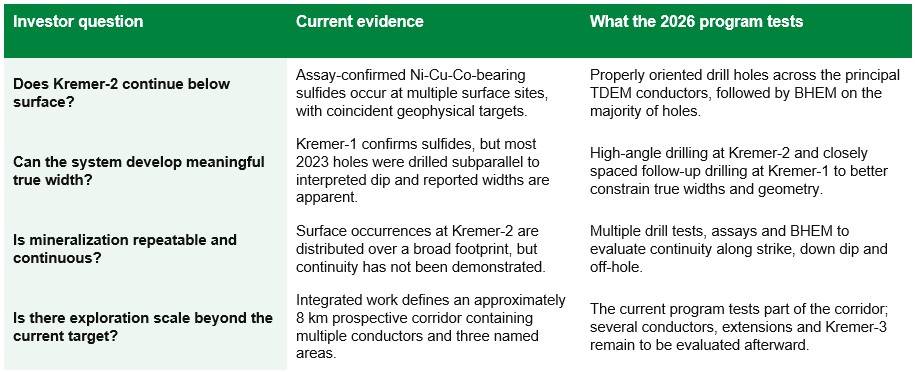 Program design and target status: Ni-Co Energy news release dated September 8, 2026. Grab-sample results: news release dated July 22, 2026.
