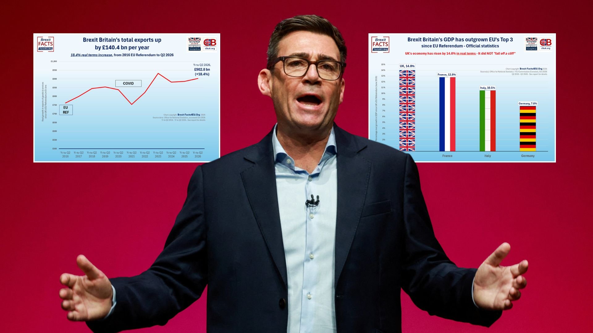 Andy Burnham’s anti-Brexit speech unravels as official figures shatter ‘more harm than good’ claim