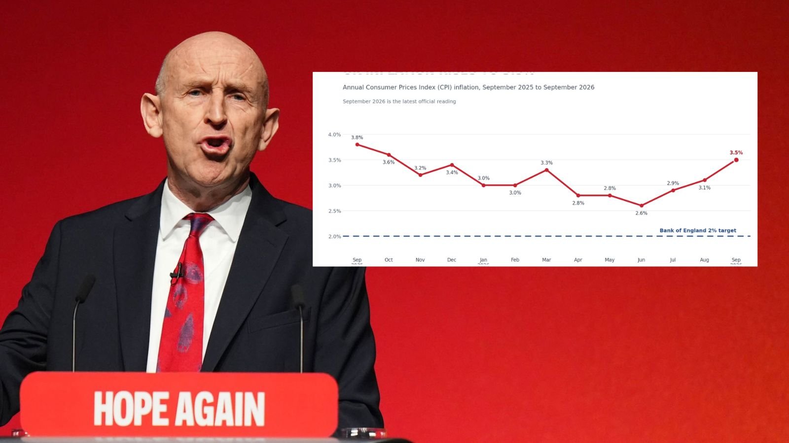 Inflation rises to highest level this year in fresh blow to John Healey ahead of Budget