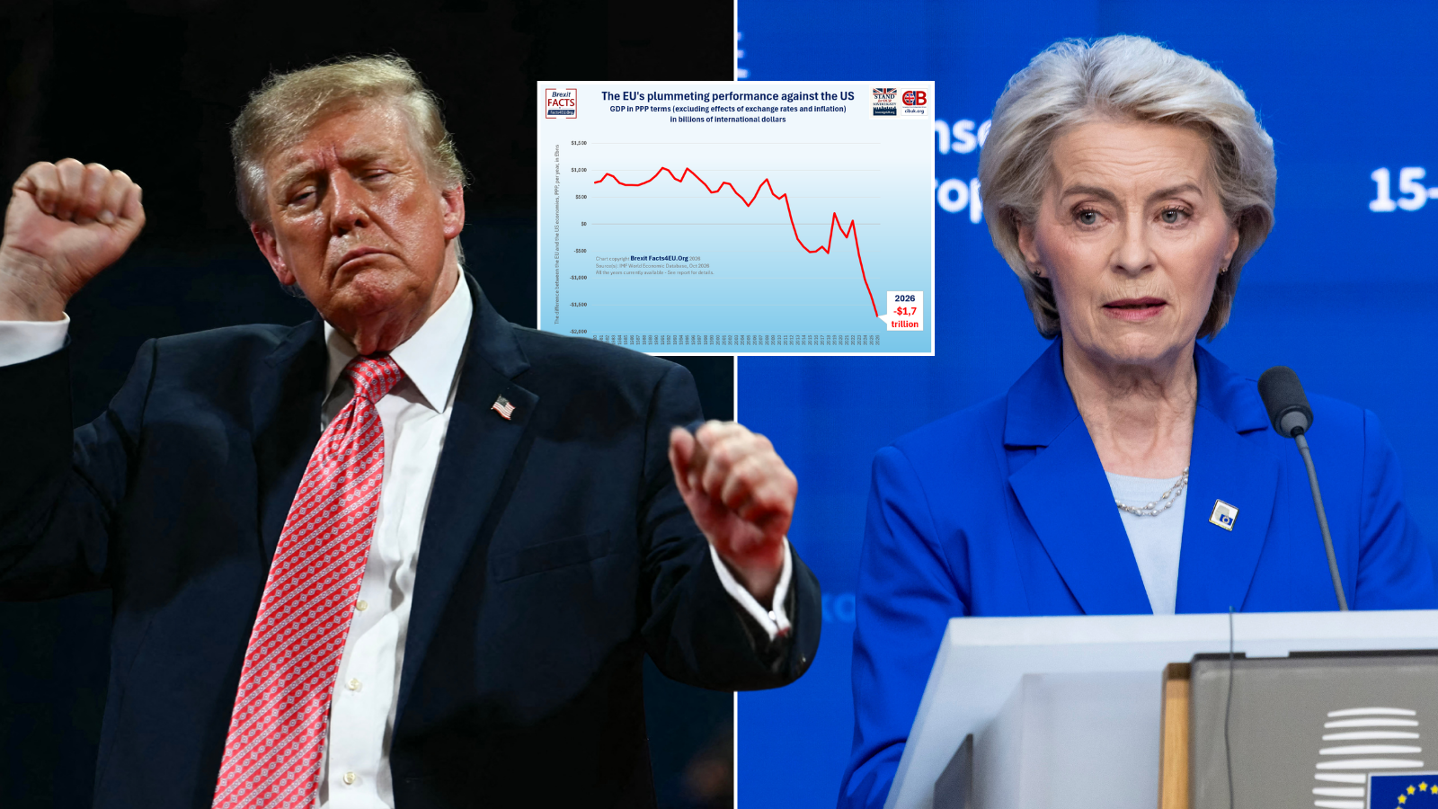 'When will they wake up?' EU economy plummets as gap between Brussels and the US reaches £1.7TRILLION