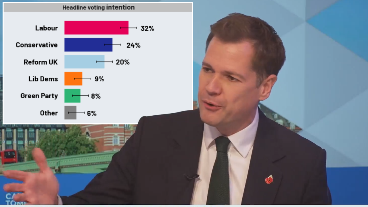 Robert Jenrick reacts on GB News as shock poll sees Reform slip to third