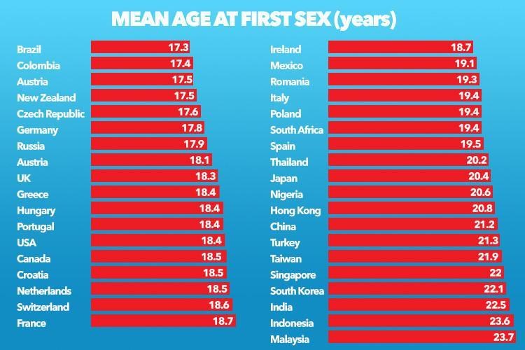 Americans Lose Their Virginity At Age 18 On Average